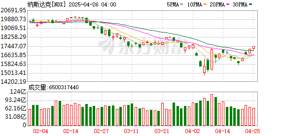 老牌配资平台论坛 昨夜！纳指走高！特朗普关税最新消息！美联储重磅发布