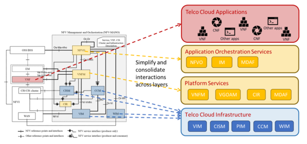 炒股配资时间 ETSI NFV如何向电信云演进